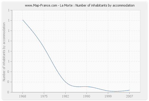 La Morte : Number of inhabitants by accommodation